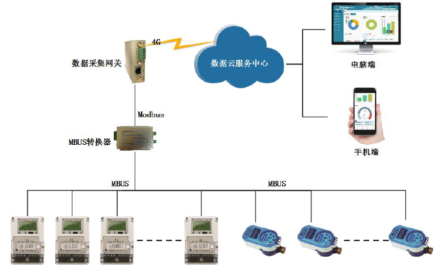 物通博聯(lián)通過智能網關實現(xiàn)智能電表水表數(shù)據(jù)采集方案