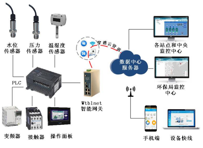 如何在觸摸屏組態(tài)軟件上實時監(jiān)控農村污水處理PLC