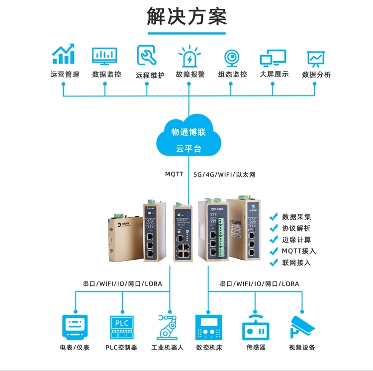 如何采集西門子、三菱、臺達(dá)等PLC數(shù)據(jù)并上傳到物聯(lián)網(wǎng)云平臺