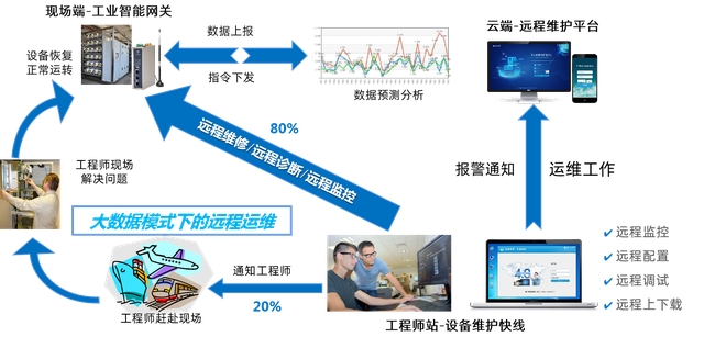 如何通過物聯(lián)網(wǎng)網(wǎng)關(guān)感知工業(yè)設(shè)備故障，優(yōu)化設(shè)備維護(hù)體驗(yàn)？